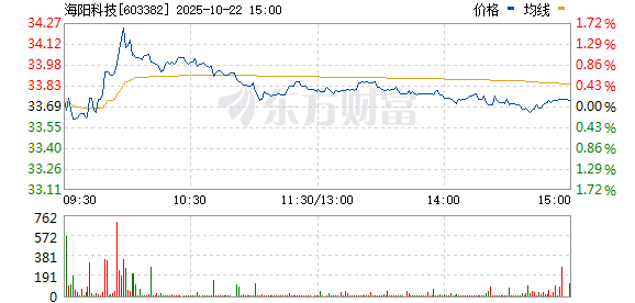 中国星配资 新股N海阳涨超273%触发临时停牌