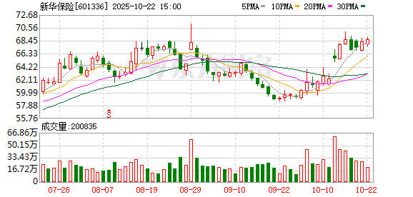 中金宸大 保险板块盘中震荡拉升，新华保险一度涨近3%