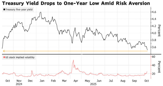 配资坊 避险潮再起 美债收益率跌幅全线扩大